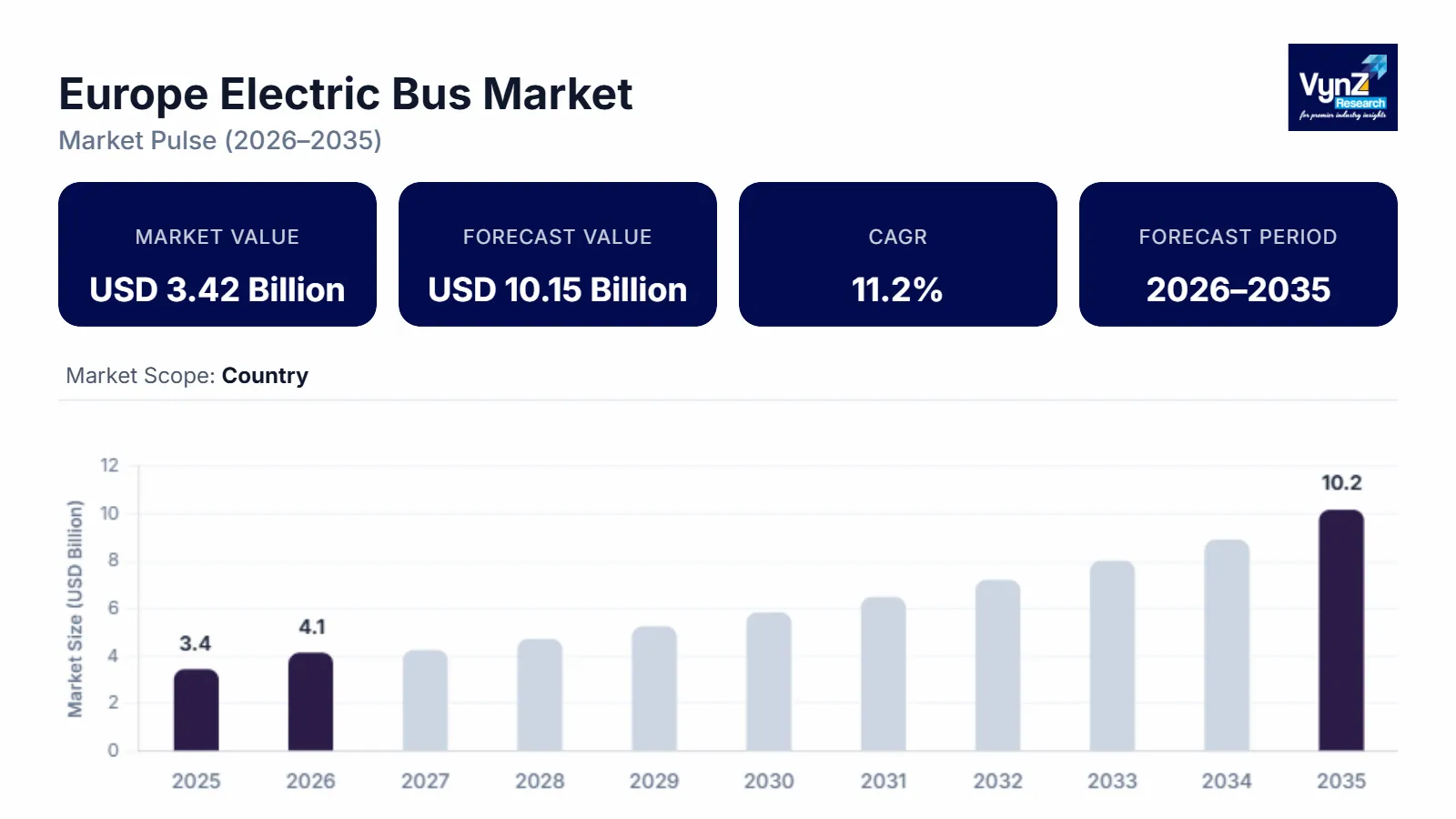 Europe Electric Bus Market SIze